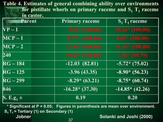 Table 4. Estimates of general combining ability over environments
for pistillate whorls on primary raceme and S1 T1 raceme
in castor.
Parent Primary raceme S1 T1 raceme
VP – 1 9.61* (100.00) 10.24* (100.00)
MCP – 1 8.77* (100.00) 8.63* (100.00)
MCP – 2 11.94* (100.00) 11.43* (100.00)
240 10.23* (100.00) 7.92* (99.79)
RG – 184 -12.03 (82.81) -5.72* (75.02)
RG – 125 -3.96 (43.35) -8.90* (56.23)
RG – 299 -8.29* (63.21) -8.75* (60.74)
846 -16.28* (37.30) -14.85* (42.26)
S. E.g1 ± 0.19 0.20
* Significant at P = 0.05; Figures in parenthesis are mean over environment.
S1 T1 = Tertiary (1) on Secondary (1)
Jobner Solanki and Joshi (2000)
37
 