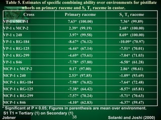 Table 5. Estimates of specific combining ability over environments for pistillate
whorls on primary raceme and S1 T1 raceme in castor.
Cross Primary raceme S1 T1 raceme
VP-1 x MCP-1 7.63* (100.00) 7.36* (99.89)
VP-1 x MCP-2 2.39* (99.19) 2.68* (100.00)
VP-1 x 240 3.97* (99.58) 8.69* (100.00)
VP-1 x RG-184 -8.67* (76.12) -10.09* (70.97)
VP-1 x RG-125 -6.44* (67.14) -7.51* (70.01)
VP-1 x RG-299 -4.69* (75.61) -7.04* (71.03)
VP-1 x 846 -7.78* (57.80) -6.58* (61.28)
MCP-1 x MCP-2 0.17 (97.00) 2.86* (98.61)
MCP-1 x 240 2.53* (97.85) -1.09* (93.69)
MCP-1 x RG-184 -7.98* (76.02) -7.64* (72.48)
MCP-1 x RG-125 -7.38* (64.42) -8.57* (65.81)
MCP-1 x RG-299 -7.57* (70.24) -5.71* (70.63)
MCP-1 x 846 -4.10* (62.83) -6.37* (59.47)
38
* Significant at P = 0.05; Figures in parenthesis are mean over environment.
S1 T1 = Tertiary (1) on Secondary (1)
Jobner Solanki and Joshi (2000)
 