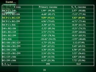 Cross Primary raceme S1 T1 raceme
MCP-2 x 240 1.99* (99.38) 2.57* (95.88)
MCP-2 x RG-184 -6.68* (82.17) -7.12* (77.36)
MCP-2 x RG-125 9.09* (91.63) 5.83* (89.09)
MCP-2 x RG-299 6.96* (75.65) -6.71* (73.46)
MCP-2 x 846 -4.30* (67.73) -8.10* (61.33)
240 x RG-184 -2.32* (85.34) -5.21* (74.33)
240 x RG-125 2.72* (73.73) -5.55* (68.66)
240 x RG-299 -3.82* (78.36) -8.31* (65.31)
240 x 846 -10.46* (54.19) -1.93* (48.68)
RG-184 x RG-125 -1.73* (52.26) 1.12 (57.99)
RG-184 x RG-299 3.40* (67.21) 5.45* (65.53)
RG-184 x 846 4.38* (55.39) 6.58* (57.18)
RG-125 x RG-299 2.34* (51.74) 3.32* (56.61)
RG-125 x 846 4.40* (41.54) 4.83* (48.66)
RG-299 x 846 6.19* (51.30) 7.72* (53.96)
S. E. sij ± 090 0.63
39
Contd….
 