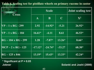 Table 6. Scaling test for pistillate whorls on primary raceme in castor
Cross
Scale Joint scaling test
A B C X2
VP – 1 x RG - 299 2.92 -14.92* -5.21 26.92*
VP – 1 x RG – 184 16.61* -4.11 8.61 46.53*
RG – 184 x RG - 299 1.28 -7.87* 13.26* 8.66*
MCP – 2 x RG - 125 -17.12* -24.74* -33.27 68.30*
RG – 125 x 846 13.19* 15.43* 13.33* 42.24*
* Significant at P = 0.05
Jobner Solanki and Joshi (2000)
40
 