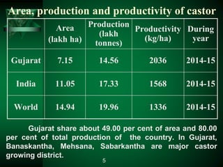 Area, production and productivity of castor
Area
(lakh ha)
Production
(lakh
tonnes)
Productivity
(kg/ha)
During
year
Gujarat 7.15 14.56 2036 2014-15
India 11.05 17.33 1568 2014-15
World 14.94 19.96 1336 2014-15
Gujarat share about 49.00 per cent of area and 80.00
per cent of total production of the country. In Gujarat,
Banaskantha, Mehsana, Sabarkantha are major castor
growing district.
5
 