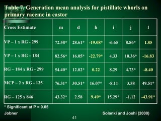 Table 7. Generation mean analysis for pistillate whorls on
primary raceme in castor
Cross Estimate m d h i j l
VP – 1 x RG - 299 72.58* 28.61* -19.08* -6.65 8.86* 1.85
VP – 1 x RG – 184 82.56* 16.05* -22.79* 4.33 10.36* -16.83
RG – 184 x RG - 299 54.40* 12.02* 0.22 8.29 4.73* -8.40
MCP – 2 x RG - 125 76.31* 30.51* 16.07* -8.11 3.58 49.51*
RG – 125 x 846 43.32* 2.58 9.49* 15.29* -1.12 -43.91*
* Significant at P = 0.05
Jobner Solanki and Joshi (2000)
41
 