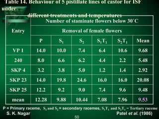 Table 14. Behaviour of 5 pistillate lines of castor for ISF
under
different treatments and temperatures
Entry
Number of staminate flowers below 30˚C
Removal of female flowers
P S1 S2 S1T1 S2T1 Mean
VP 1 14.0 10.0 7.4 6.4 10.6 9.68
240 8.0 6.6 6.2 4.4 2.2 5.48
SKP 4 3.2 3.8 5.0 1.2 1.4 2.92
SKP 23 14.0 19.8 24.6 16.0 16.0 20.08
SKP 25 12.2 9.2 9.0 7.4 9.6 9.48
mean 12.28 9.88 10.44 7.08 7.96 9.53
50
P = Primary raceme, S1 and S2 = secondary racemes, S1T1 and S2T1 = Tertiary raceme
S. K. Nagar Patel et al. (1986)
 