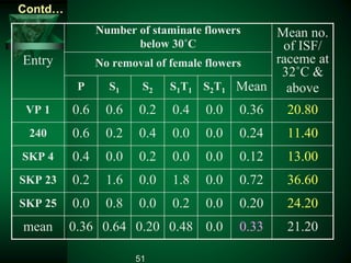 Entry
Number of staminate flowers
below 30˚C
Mean no.
of ISF/
raceme at
32˚C &
above
No removal of female flowers
P S1 S2 S1T1 S2T1 Mean
VP 1 0.6 0.6 0.2 0.4 0.0 0.36 20.80
240 0.6 0.2 0.4 0.0 0.0 0.24 11.40
SKP 4 0.4 0.0 0.2 0.0 0.0 0.12 13.00
SKP 23 0.2 1.6 0.0 1.8 0.0 0.72 36.60
SKP 25 0.0 0.8 0.0 0.2 0.0 0.20 24.20
mean 0.36 0.64 0.20 0.48 0.0 0.33 21.20
51
Contd…
 