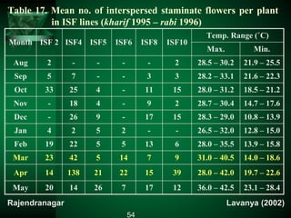 Table 17. Mean no. of interspersed staminate flowers per plant
in ISF lines (kharif 1995 – rabi 1996)
Month ISF 2 ISF4 ISF5 ISF6 ISF8 ISF10
Temp. Range (˚C)
Max. Min.
Aug 2 - - - - 2 28.5 – 30.2 21.9 – 25.5
Sep 5 7 - - 3 3 28.2 – 33.1 21.6 – 22.3
Oct 33 25 4 - 11 15 28.0 – 31.2 18.5 – 21.2
Nov - 18 4 - 9 2 28.7 – 30.4 14.7 – 17.6
Dec - 26 9 - 17 15 28.3 – 29.0 10.8 – 13.9
Jan 4 2 5 2 - - 26.5 – 32.0 12.8 – 15.0
Feb 19 22 5 5 13 6 28.0 – 35.5 13.9 – 15.8
Mar 23 42 5 14 7 9 31.0 – 40.5 14.0 – 18.6
Apr 14 138 21 22 15 39 28.0 – 42.0 19.7 – 22.6
May 20 14 26 7 17 12 36.0 – 42.5 23.1 – 28.4
Rajendranagar Lavanya (2002)
54
 