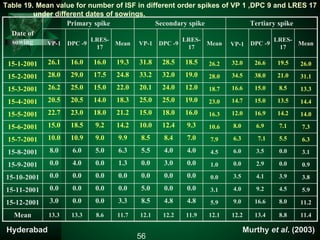 Date of
sowing
Primary spike Secondary spike Tertiary spike
VP-1 DPC -9
LRES-
17
Mean VP-1 DPC -9
LRES-
17
Mean VP-1 DPC -9
LRES-
17
Mean
15-1-2001 26.1 16.0 16.0 19.3 31.8 28.5 18.5 26.2 32.0 26.6 19.5 26.0
15-2-2001 28.0 29.0 17.5 24.8 33.2 32.0 19.0 28.0 34.5 38.0 21.0 31.1
15-3-2001 26.2 25.0 15.0 22.0 20.1 24.0 12.0 18.7 16.6 15.0 8.5 13.3
15-4-2001 20.5 20.5 14.0 18.3 25.0 25.0 19.0 23.0 14.7 15.0 13.5 14.4
15-5-2001 22.7 23.0 18.0 21.2 15.0 18.0 16.0 16.3 12.0 16.9 14.2 14.0
15-6-2001 15.0 18.5 9.2 14.2 10.0 12.4 9.3 10.6 8.0 6.9 7.1 7.3
15-7-2001 10.0 10.9 9.0 9.9 8.5 8.4 7.0 7.9 6.3 7.1 5.5 6.3
15-8-2001 8.0 6.0 5.0 6.3 5.5 4.0 4.0 4.5 6.0 3.5 0.0 3.1
15-9-2001 0.0 4.0 0.0 1.3 0.0 3.0 0.0 1.0 0.0 2.9 0.0 0.9
15-10-2001 0.0 0.0 0.0 0.0 0.0 0.0 0.0 0.0 3.5 4.1 3.9 3.8
15-11-2001 0.0 0.0 0.0 0.0 5.0 0.0 0.0 3.1 4.0 9.2 4.5 5.9
15-12-2001 3.0 0.0 0.0 3.3 8.5 4.8 4.8 5.9 9.0 16.6 8.0 11.2
Mean 13.3 13.3 8.6 11.7 12.1 12.2 11.9 12.1 12.2 13.4 8.8 11.4
Table 19. Mean value for number of ISF in different order spikes of VP 1 ,DPC 9 and LRES 17
under different dates of sowings.
56
Hyderabad Murthy et al. (2003)
 