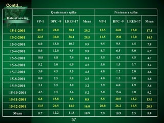 Date of sowing
Quaternary spike Pentenary spike
VP-1 DPC -9 LRES-17 Mean VP-1 DPC -9 LRES-17 Mean
15-1-2001 21.5 28.0 38.1 29.2 12.5 24.0 15.0 17.1
15-2-2001 22.5 30.0 36.1 29.5 11.5 15.0 17.0 14.5
15-3-2001 6.0 13.0 10.7 9.9 9.5 9.5 4.5 7.8
15-4-2001 8.0 12.0 9.5 9.8 8.7 6.5 5.0 6.7
15-5-2001 10.0 6.8 7.0 8.1 5.5 4.3 4.5 4.7
15-6-2001 5.2 3.0 6.0 4.7 5.0 1.5 3.7 3.4
15-7-2001 3.0 4.5 5.5 4.3 4.8 1.2 2.0 2.6
15-8-2001 0.0 2.5 5.0 2.5 4.0 1.5 0.0 1.8
15-9-2001 3.1 3.5 3.0 3.2 2.9 6.0 1.9 3.6
15-10-2001 4.5 7.5 3.6 5.2 5.0 15.6 7.0 9.2
15-11-2001 6.8 15.8 3.8 8.8 5.5 20.5 13.2 13.0
15-12-2001 13.5 20.5 14.0 16.0 20.0 26.2 16.5 20.9
Mean 8.7 12.2 11.8 10.9 7.9 10.9 7.5 8.8
57
Contd…
 