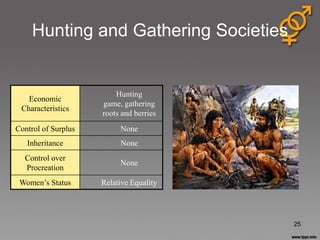 Hunting and Gathering Societies


                         Hunting
   Economic
                     game, gathering
 Characteristics
                     roots and berries
Control of Surplus        None
   Inheritance            None
  Control over
                          None
  Procreation
 Women’s Status      Relative Equality




                                         25
 