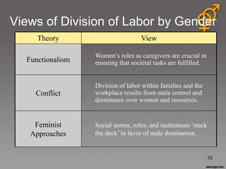 Views of Division of Labor by Gender
     Theory                         View

                  Women’s roles as caregivers are crucial in
  Functionalism   ensuring that societal tasks are fulfilled.


                  Division of labor within families and the
    Conflict      workplace results from male control and
                  dominance over women and resources.


    Feminist      Social norms, roles, and institutions ‘stack
   Approaches     the deck’ in favor of male domination.


                                                                 33
 