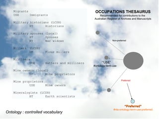 Ontology : controlled vocabulary Migrants USE Immigrants Military historians (LCSH) BT Historians Military spouses (local) BT Spouses RT War widows Millers (LCSH) UF Flour millers Milliners USE Hatters and milliners Mine owners (local) UF Mine proprietors Mine proprietors USE Mine owners Mineralogists (LCSH) BT Earth scientists “ USE” OCCUPATIONS THESAURUS Recommended for contributions to the  Australian Register of Archives and Manuscripts Preferred Non-preferred #ontology-term-use “ Preferred” #nla-ontology-term-use-preferred 