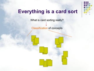 [object Object],[object Object],Everything is a card sort 