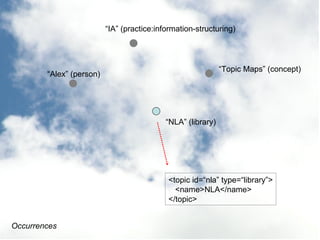 “ NLA” (library) “ Alex” (person) “ Topic Maps” (concept) Occurrences <topic id=“nla” type=“library”> <name>NLA</name> </topic> “ IA” (practice:information-structuring) 