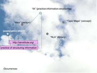 “ NLA” (library) “ Alex” (person) “ Topic Maps” (concept) Occurrences http://iainstitute.org/ (explanation:short) “ IA” (p...