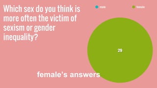 Which sex do you think is
more often the victim of
sexism or gender
inequality?
female’s answers
 