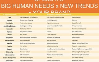 UPSIGHTS:
BIG HUMAN NEEDS x NEW TRENDS x YOUR BRAND
Many	
  new	
  challenges/opportuniLes	
  

16	
  big	
  human	
  needs	
  
The	
  young	
  old	
  &	
  the	
  old	
  young	
  

Post	
  scienEﬁc	
  holisEc	
  therapy	
  

CustomisaEon	
  

Gender	
  roles	
  changing	
  

Feminising	
  society	
  

Cloning	
  

Physicality	
  

PerformaEve	
  Leisure	
  

Experience	
  economy	
  

QuanEﬁed	
  self	
  

Avoiding	
  Distress	
  

MeeEng	
  and	
  maEng	
  

Looser	
  morals	
  &	
  informality	
  

Always	
  in	
  contact	
  

Curiosity	
  

Not	
  having	
  children	
  

Gentleness	
  

Non	
  human	
  intelligence	
  

The	
  personal	
  poliEcal	
  

Eco	
  chic	
  

The	
  end	
  of	
  print	
  

Risk	
  society	
  

Crime	
  and	
  chaos	
  

Mood	
  management	
  

New	
  communiEes	
  of	
  interest	
  

Quality	
  of	
  life	
  &	
  leisure	
  

ParEcipaEon	
  

Self	
  improvement	
  

New	
  technology	
  

Overload	
  

Single	
  person	
  households	
  

Body	
  consciousness	
  

Bipolar	
  society:	
  have’s/nots	
  

PresLge	
  

Fast	
  fashion	
  

SubjecEve	
  morality	
  

Paranoia	
  &	
  supersEEon	
  

Power	
  

GlobalisaEon	
  

Fame	
  &	
  pursuit	
  of	
  celebrity/ies	
  

Partnership	
  &	
  shared	
  responsibility	
  

The	
  need	
  to	
  learn	
  

Sex	
  without	
  limits	
  

Whispering/twiVering	
  society	
  

Self-­‐medicaEon	
  

The	
  lack	
  of	
  causes/crusades	
  

Money’s	
  too	
  Eght	
  to	
  menEon	
  

Social	
  Acceptance	
  

The	
  decline	
  of	
  religion	
  

Virtuality	
  

The	
  end	
  of	
  privacy	
  

Spirituality	
  

The	
  maker	
  movement	
  

The	
  end	
  of	
  authenEcity	
  

Mobility	
  &	
  volaElity	
  

Sex	
  
Hunger	
  

Honour	
  
Order	
  
Vengeance	
  
Social	
  Contact	
  
Family	
  

CiLzenship	
  
Independence	
  

 