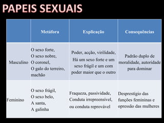 Metáfora Explicação Consequências Masculino O sexo forte, O sexo nobre, O coronel, O galo do terreiro, machão Poder, acção, virilidade, Há um sexo forte e um sexo frágil e um com poder maior que o outro Padrão duplo de moralidade, autoridade para dominar Feminino O sexo frágil, O sexo belo, A santa, A galinha Fraqueza, passividade, Conduta irrepreensível, ou conduta reprovável Desprestígio das funções femininas e opressão das mulheres 