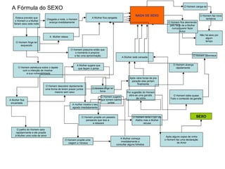 Estava previsto que o Homem e a Mulher fariam sexo esta noite A Fórmula do SEXO O Homem finge ter esquecido Chegada a noite, o Homem avança imediatamente A  Mulher relaxa O Homem presume então que o momento é propício  e faz uma aproximação O Homem faz nova tentativa Não há sexo por algum tempo O Homem fica aborrecido pelo facto de a Mulher nunca querer fazer Amor O Homem estrebuca sobre o tapete com a intenção de mostrar  a sua vulnerabilidade A Mulher fica encantada O joelho do Homem sara  rapidamnente e ele propõe à Mulher uma noite de amor O Homem descobre rápidamente  uma forma de terem prazer juntos  mesmo sem sexo A Mulher sugere que que façam o jantar O Homem finge ter fome Após vária horas de pre- paração eles jantam  finalmente. O Homem avança rápidamente  O Homem adormece A mulher mostra o seu agrado imediatamente O Homem propõe um passeio pensando que isso a  a relaxará O Homem zanga-se O Homem propõe uma  viagem a Veneza A Mulher começa imediatamente a consultar alguns folhetos O Homem tenta ir por um Atalho mas a Mulher recusa A Mulher está cansada O Homem bebe quase Todo o conteúdo da garrafa  O Homem sugere  que tomem banho juntos Por sugestão do Homem abre-se uma garrafa  de vinho Após alguns copos de vinho o Homem faz uma declaração  de Amor SEXO A Mulher fica zangada NADA DE SEXO 