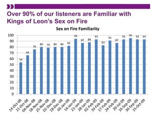 Over 90% of our listeners are Familiar with Kings of Leon’s Sex on Fire 