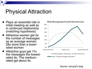 Physical Attraction Plays an essential role in initial meeting as well as in continued relationship (matching hypothesis) Attractive women get 5x the number of messages as an average woman; 28x more than a lower-rated woman Attractive guys get 11x the messages the lowest-rated do. The medium-rated get about 4x.  Source: okcupid’s blog 