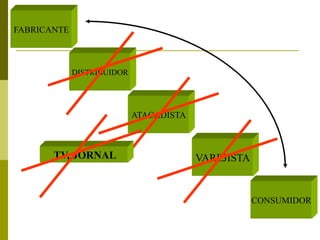 FABRICANTE



             DISTRIBUIDOR




                            ATACADISTA



       TV, JORNAL                        VAREJISTA


                                                     CONSUMIDOR
 