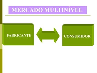 MERCADO MULTINÍVEL



FABRICANTE    CONSUMIDOR
 