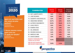 PesquisaRegistradanoTSEsobocódigodenúmeroAM-07736/2020
11
Agora em qual deles você
não votaria de jeito
nenhum?
ESTIMULADA
(RESPOSTA ÚNICA)
E desses mesmos nomes
quem seria sua
2ª opção de rejeição?
ESTIMULADA
(RESPOSTA ÚNICA)
10 - CAP. ALBERTO NETO 3,6% 3,1% 6,7%
13 - JOSÉ RICARDO 8,6% 6,9% 15,5%
16 - GILBERTO VASCONCELOS 2,5% 2,9% 5,4%
19 - AMAZONINO MENDES 22,7% 8,2% 30,9%
22 - ALFREDO NASCIMENTO 25,3% 16,4% 41,7%
27 - CHICO PRETO 2,6% 5,2% 7,8%
30 - ROMERO REIS 1,4% 3,6% 5,0%
51 - CEL MENEZES 2,2% 4,1% 6,3%
55 - RICARDO NICOLAU 2,4% 5,0% 7,4%
65 - MARCELO AMIL 1,4% 3,2% 4,6%
70 - DAVID ALMEIDA 3,9% 6,5% 10,4%
REJEITO TODOS/REJEITO
TODOS OS OUTROS
12,5%
NÃO REJEITO NENHUM/
NÃO REJEITO MAIS NENHUM
10,9% 11,5%
Rejeição
1ª opção
Rejeição
2ª opção
Potencial
de rejeição
 