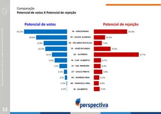 PesquisaRegistradanoTSEsobocódigodenúmeroAM-07736/2020
Comparação
Potencial de votos X Potencial de rejeição
12
 