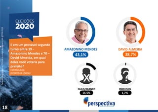 PesquisaRegistradanoTSEsobocódigodenúmeroAM-07736/2020
18
E em um provável segundo
turno entre 19 -
Amazonino Mendes e 70 –
David Almeida, em qual
deles você votaria para
prefeito?
ESTIMULADA
(RESPOSTA ÚNICA)
 