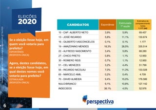 PesquisaRegistradanoTSEsobocódigodenúmeroAM-07736/2020
6
Se a eleição fosse hoje, em
quem você votaria para
prefeito?
ESPONTÂNEA
(RESPOSTA ÚNICA)
Agora, destes candidatos,
se a eleição fosse hoje, em
qual destes nomes você
votaria para prefeito?
ESTIMULADA
(RESPOSTA ÚNICA)
10 - CAP. ALBERTO NETO 3,9% 5,9% 69.457
13 - JOSÉ RICARDO 5,8% 11,1% 130.674
16 - GILBERTO VASCONCELOS 0,1% 0,1% 1.177
19 - AMAZONINO MENDES 18,3% 28,5% 335.514
22 - ALFREDO NASCIMENTO 3,4% 5,8% 68.280
27 - CHICO PRETO 0,8% 1,1% 12.950
30 - ROMERO REIS 0,7% 1,1% 12.950
51 - CEL MENEZES 3,2% 4,4% 51.799
55 - RICARDO NICOLAU 7,0% 11,3% 133.028
65 - MARCELO AMIL 0,2% 0,4% 4.709
70 - DAVID ALMEIDA 9,4% 15,0% 176.586
NULO/BRANCO 9,1% 10,8% 127.142
INDECISOS 38,1% 4,5% 52.976
Espontânea
Estimulada
1ª opção
Estimativa de
comparecimento
/votos
1.177.242
 