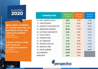 PesquisaRegistradanoTSEsobocódigodenúmeroAM-07736/2020
7
Agora, destes candidatos,
se a eleição fosse hoje, em
qual destes nomes você
votaria para prefeito?
ESTIMULADA
(RESPOSTA ÚNICA)
E desses mesmos nomes
quem seria sua
2ª opção para prefeito?
ESTIMULADA
(RESPOSTA ÚNICA)
10 - CAP. ALBERTO NETO 5,9% 5,7% 11,6%
13 - JOSÉ RICARDO 11,1% 9,2% 20,3%
16 - GILBERTO VASCONCELOS 0,1% 0,1% 0,2%
19 - AMAZONINO MENDES 28,5% 11,5% 40,0%
22 - ALFREDO NASCIMENTO 5,8% 8,3% 14,1%
27 - CHICO PRETO 1,1% 1,9% 3,0%
30 - ROMERO REIS 1,1% 1,0% 2,1%
51 - CEL MENEZES 4,4% 2,8% 7,2%
55 - RICARDO NICOLAU 11,3% 10,5% 21,8%
65 - MARCELO AMIL 0,4% 0,1% 0,5%
70 - DAVID ALMEIDA 15,0% 13,8% 28,8%
NULO/BRANCO 10,8% 12,5%
INDECISOS 4,5% 7,3%
Estimulada
1ª opção
Estimulada
2ª opção
Potencial
de votos
 