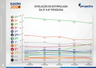 PesquisaRegistradanoTSEsobocódigodenúmeroAM-07736/2020
Evolução
Estimulada para Prefeito de Manaus
8
 