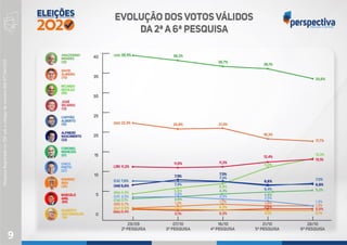 PesquisaRegistradanoTSEsobocódigodenúmeroAM-07736/2020
Evolução em “Votos válidos”
Estimulada para Prefeito de Manaus
9
 