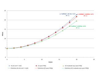 25

                                                                                   y = 0,0453x2 + 2E-15x + 4,71        y = 0,0406x2 + 0,0432x + 4,71
                                                                                              R² = 1                              R² = 1


         20



                                                                                                    y = 0,0351x2 + 0,0374x + 4,71
                                                                                                               R² = 1
         15
HB (m)




         10




         5




         0
              0                          5               10                       15                              20                               25
                                                                       Q (L/s)

                  Hs (m) com f = 0,02               CCI para f=f(Q)                         CCI mudando Leq e para f=f(Q)
                  Polinômio (Hs (m) com f = 0,02)   Polinômio (CCI para f=f(Q))             Polinômio (CCI mudando Leq e para f=f(Q))
 