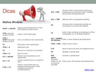 Dicas
Atalhos Windows
Saiba mais
SHIFT + DELETE
Apagar permanentemente um item
sem colocá-lo na lata de lixo
CTRL enquanto
arrasta um item
Copiar o item selecionado
CTRL +
SHIFT enquanto
arrasta um item
Criar um atalho do item selecionado
F2 Renomear o item selecionado
CTRL + A Selecionar tudo
F3 Procurar um arquivo ou uma pasta
CTRL + O Abrir um item
ALT + ENTER
Mostrar as propriedades do tem
selecionado
ALT + F4
Fechar a janela ativa ou o programa
ativo
CTRL + F4
Fechar o documento ativo em
programas que permitem exibir
múltiplos documentos
simultaneamente
ALT + ESC
Circular entre os documentos ativos em
programas que permitem exibir múltiplos
documentos simultaneamente
ALT + TAB Alternar entre os programas abertos
F6
Circular entre os elementos de tela em
uma janela ou na área de trabalho
F4
Exibir a lista da Barra de endereços no Meu
Computador ou no Windows Explorer
ALT + BARRA
DE ESPAÇO
Exibir o menu Sistema da janela ativa
CTRL + ESC Exibiro menu Iniciar
F10 Ativar a barra do menu do programa ativo
F5 Atualizar a janela ativa
ESC Cancelar a tarefa atual
SHIFT
enquanto
insere um CD
no drive de
CD-ROM
Evitar que o CD execute automaticamente
 