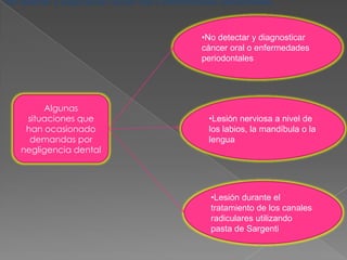 No detectar y diagnosticar cáncer oral o enfermedades periodontales