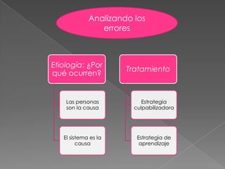 Analizando los errores