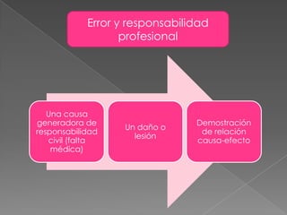 Error y responsabilidad profesional