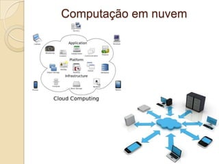 Computação em nuvem
 