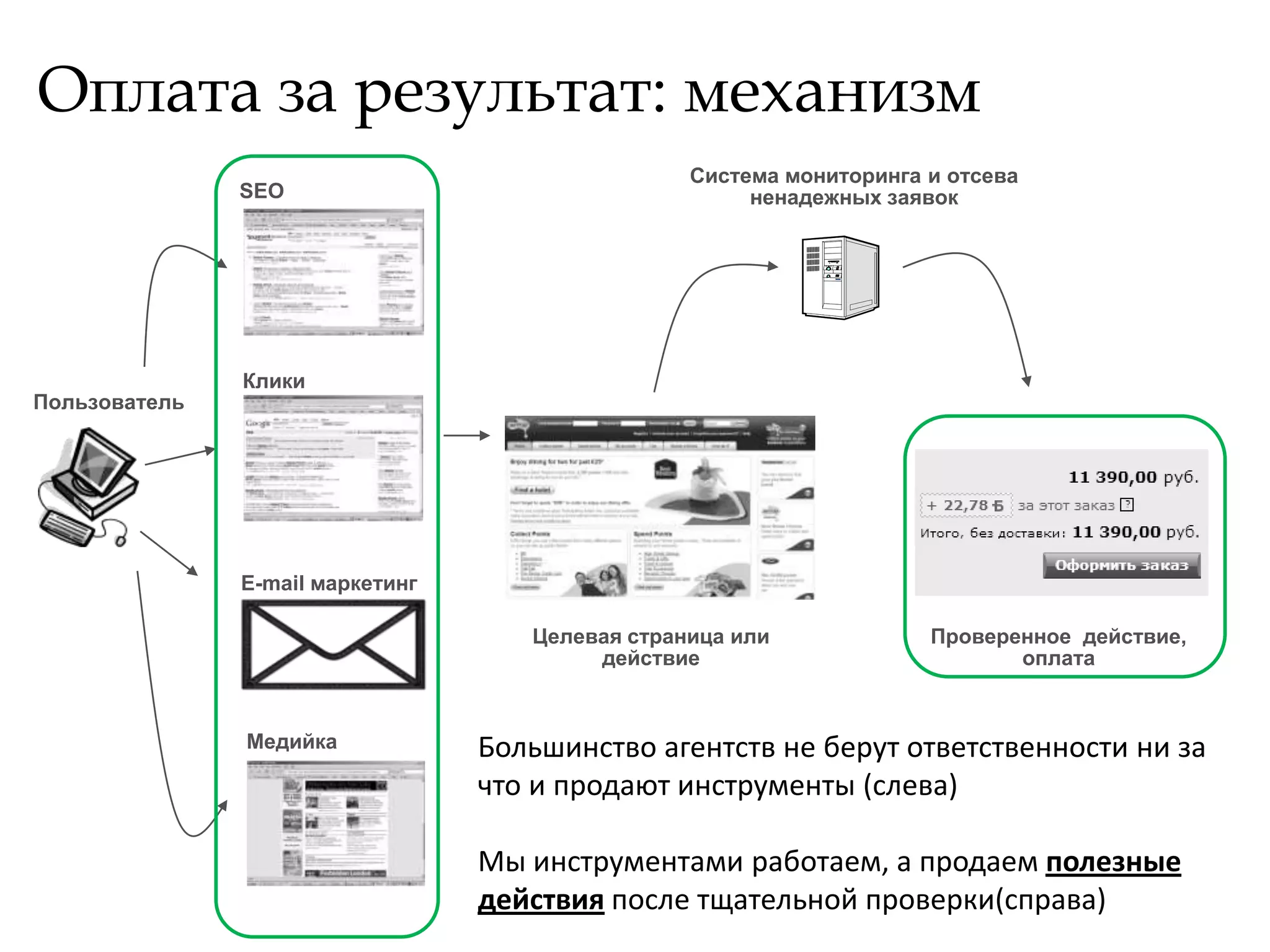 Оплата за результат: механизм
                                                  Система мониторинга и отсева
               SEO                                     ненадежных заявок




               Клики
Пользователь




               E-mail маркетинг

                                     Целевая страница или             Проверенное действие,
                                          действие                           оплата


               Медийка            Большинство агентств не берут ответственности ни за
                                  что и продают инструменты (слева)

                                  Мы инструментами работаем, а продаем полезные
                                  действия после тщательной проверки(справа)
 