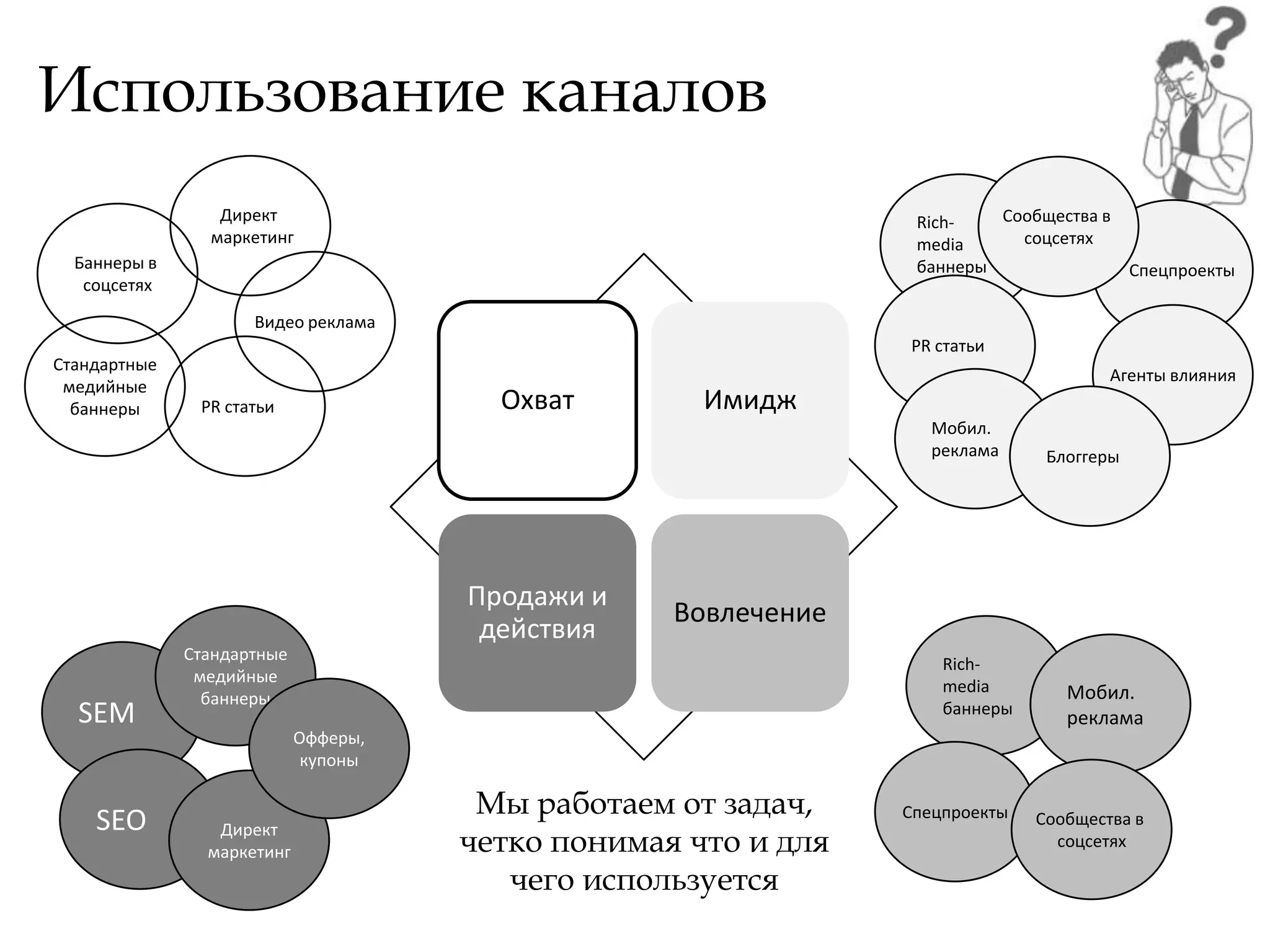 Использование каналов
                 Директ                                          Rich-   Сообщества в
                маркетинг                                        media     соцсетях
  Баннеры в                                                      баннеры              Спецпроекты
   соцсетях
                     Видео реклама
                                                                PR статьи
Стандартные
                                                                                      Агенты влияния
 медийные
  баннеры      PR статьи                Охват        Имидж
                                                                   Мобил.
                                                                   реклама     Блоггеры




                                      Продажи и
                                                   Вовлечение
                                       действия
              Стандартные
                                                                    Rich-
               медийные
                                                                    media        Мобил.
                баннеры
  SEM                                                               баннеры
                                                                                 реклама
                            Офферы,
                             купоны

                                       Мы работаем от задач,    Спецпроекты
    SEO          Директ
                                                                              Сообщества в
                маркетинг             четко понимая что и для                   соцсетях

                                         чего используется
 