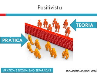 Positivista
PRÁTICA E TEORIA SÃO SEPARADAS
TEORIA
PRÁTICA
(CALDEIRA;ZAIDAN, 2013)
 