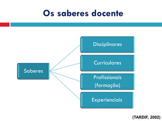 Os saberes docente
Saberes
Disciplinares
Curriculares
Profissionais
(formação)
Experienciais
(TARDIF, 2002)
 