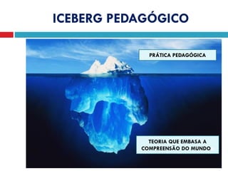 PRÁTICA PEDAGÓGICA
TEORIA QUE EMBASA A
COMPREENSÃO DO MUNDOd
ICEBERG PEDAGÓGICO
 