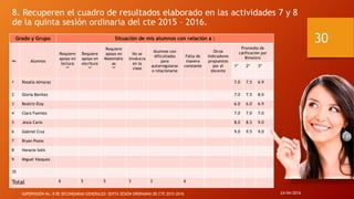 8. Recuperen el cuadro de resultados elaborado en las actividades 7 y 8
de la quinta sesión ordinaria del cte 2015 – 2016.
Grado y Grupo Situación de mis alumnos con relación a :
No. Alumnos
Requiere
apoyo en
lectura
**
Requiere
apoyo en
escritura
**
Requiere
apoyo en
Matemátic
as
**
No se
involucra
en la
clase
Alumnos con
dificultades
para
autorregularse
o relacionarse
Falta de
manera
constante
Otros
indicadores
propuestos
por el
docente
Promedio de
calificación por
Bimestre
1º 2º 3º
1 Rosalía Almaraz 7.0 7.5 6.9
2 Gloria Benítez 7.0 7.5 8.0
3 Beatriz Eloy 6.0 6.0 6.9
4 Clara Fuentes 7.0 7.0 7.0
5 Jesús Cario 8.0 8.5 9.0
6 Gabriel Cruz 9.0 9.5 9.0
7 Bryan Pozos
8 Horacio Solís
9 Miguel Vázquez
35
Total 6 5 5 3 3 6
24/04/2016SUPERVISIÓN No. 8 DE SECUNDARIAS GENERALES: SEXTA SESIÓN ORDINARIA DE CTE 2015-2016
30
 
