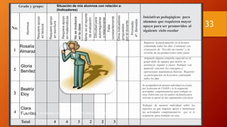 Grado y grupo: Situación de mis alumnos con relación a:
(Indicadores)
Iniciativas pedagógicas para
alumnos que requieren mayor
apoyo para ser promovidos al
siguiente ciclo escolar
Alumnos
Registrar su participación en la lectura
comentada todos los días. Continuar con
el proyecto de “Escribe un cuento” y la
revisión de sus producciones entre pares
Asignarle alguna comisión especial en el
grupo (jefa de equipo) que motive su
asistencia regular a clases. Trabajar con
material concreto los conceptos y
operaciones matemáticas básicas. Registrar
su participación en la lectura comentada
todos los días
Se acompañará de manera individual en el aula
por la docente de USAER y se le asignarán
actividades complementarias para trabajar en
casa. Entrevista con los padres de familia para
solicitar su apoyo en dar seguimiento a las tarea
Trabajar de manera individual sobre los
aspectos en que requiere apoyo y monitorear
las actividades complementarias que se le
asignarán para trabajar en casa.
Requiereapoyo
enlectura
Requiereapoyo
enescritura
Requiereapoyo
enmatemáticas
Noseinvolucra
enlaclase
Alertaenelreporte
deevaluación
Dificultadpara
autorregularse
orelacionarse
Falta
constantemente
Otrosindicadores
propuestos
poreldocente
Promedio
4º.Bimestre
No.
1
2
3
4
Total 4 4 3 2 2 3
Rosalía
Almaraz
Gloria
Benítez
Beatriz
Eloy
Clara
Fuentes 24/04/2016
33
SUPERVISIÓN No. 8 DE SECUNDARIAS GENERALES: SEXTA SESIÓN ORDINARIA DE CTE 2015-2016
 