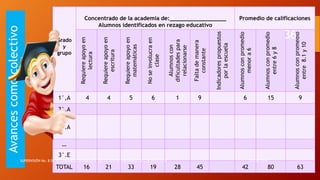 Grado
y
grupo
Concentrado de la academia de:_________________
Alumnos identificados en rezago educativo
Promedio de calificaciones
Requiereapoyoen
lectura
Requiereapoyoen
escritura
Requiereapoyoen
matemáticas
Noseinvolucraen
clase
Alumnoscon
dificultadespara
relacionarse
Faltademanera
constante
Indicadorespropuestos
porlaescuela
Alumnosconpromedio
menora6
Alumnosconpromedio
entre6y8
Alumnosconpromedio
entre8.1y10
1°,A 4 4 5 6 1 9 6 15 9
2°.A
3°.A
…
3°.E
TOTAL 16 21 33 19 28 45 42 80 63
Avancescomocolectivo
24/04/2016
36
SUPERVISIÓN No. 8 DE SECUNDARIAS GENERALES: SEXTA SESIÓN ORDINARIA DE CTE 2015-2016
 