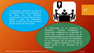 15. Dialoguen y determinen con base en
el análisis de estos nuevos resultados, si
los logros que han alcanzado
corresponden con la prioridad educativa,
objetivo y metas que determinaron
atender a través de la Ruta de Mejora
Escolar al inicio del ciclo escolar.
16. Intercambien en su academia, los
indicadores, iniciativas pedagógicas y
compromisos establecidos en la actividad 12.
Tomen nota y elaboren un listado con las
propuestas pedagógicas que habrán de aplicar
como colectivo a los alumnos con dificultades,
en los indicadores que se relacionen con la
prioridad y objetivo establecido en su Ruta de
Mejora Escolar y los contenidos de su
asignatura.
24/04/2016SUPERVISIÓN No. 8 DE SECUNDARIAS GENERALES: SEXTA SESIÓN ORDINARIA DE CTE 2015-2016
37
 