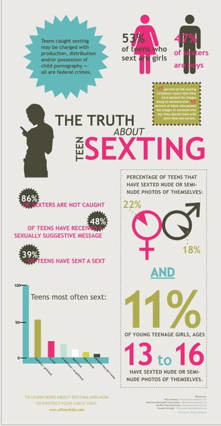 53%

Teens caught sexting
may be charged with
production, distribution
and/or possession of
child pornography ­
—
all are federal crimes.

47%

of teens who of sexters
sext are girls
are boys
17 percent of the sexting

recipients report that they
have passed the images
along to someone else.
percent of those who passed
the images to someone else
say they shared them with
more than one person.

55

THE TRUTH

ABOUT

TEEN

SEXTING
PERCENTAGE OF TEENS THAT
HAVE SEXTED NUDE OR SEMINUDE PHOTOS OF THEMSELVES:

86%

22%

OF SEXTERS ARE NOT CAUGHT

48%

OF TEENS HAVE RECEIVED A
SEXUALLY SUGGESTIVE MESSAGE

18%

39%

OF TEENS HAVE SENT A SEXT

AND

11%

100

Teens most often sext:
50

OF YOUNG TEENAGE GIRLS, AGES

m

he

so

ot

ne

eo
ey

s

do
tk
n’

TO PROTECT YOUR CHILD VISIT:
www.uKnowKids.com

w

TO LEARN MORE ABOUT SEXTING AND HOW

no

nd

rie

rlf

i
-g

ex

nd

rie

rlf

/

gi

nd

th

rie

/

nd

nd

ie

ie
fr

fr

rf

st

oy

nd

h

rie

us

-b

cr

yf

be

ex

a

bo

0

13 to16
HAVE SEXTED NUDE OR SEMINUDE PHOTOS OF THEMSELVES.

References:
PCs n Dreams http://www.pcsndreams.com
American Osteopathic Association http://www.osteopathic.org
The Pew Charitable Trusts http://www.pewtrusts.org/
Enough is Enough http://www.internetsafety101.org

Designer: Brigit Gilbert

 