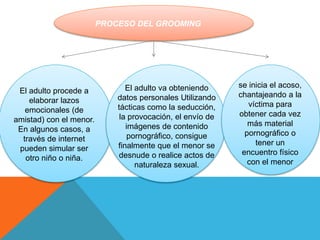 PROCESO DEL GROOMING 
El adulto procede a 
elaborar lazos 
emocionales (de 
amistad) con el menor. 
En algunos casos, a 
través de internet 
pueden simular ser 
otro niño o niña. 
El adulto va obteniendo 
datos personales Utilizando 
tácticas como la seducción, 
la provocación, el envío de 
imágenes de contenido 
pornográfico, consigue 
finalmente que el menor se 
desnude o realice actos de 
naturaleza sexual. 
se inicia el acoso, 
chantajeando a la 
víctima para 
obtener cada vez 
más material 
pornográfico o 
tener un 
encuentro físico 
con el menor 
 