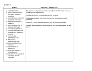 BLOQUE 2

           TEMAS                                              APRENDIZAJE ESPERADO

  1. VALOR POSICIONAL              *Lee, escribe y compara números naturales y decimales. Conoce el valor de sus
  2. FRACCIONES COMUNES Y          cifras en función de su posición.
      DECIMALES EN LA RECTA
                                   *Representa números fraccionarios en la recta numérica
      NUMÉRICA
  3. PROPIEDADES DE LA DIVISIÓN,   *Utiliza las propiedades de la división de números naturales para resolver
      COCIENTES Y RESIDUOS         problemas
  4. PATRONES DE PRISMAS Y
                                   *Construye y calcula la superficie lateral y total de prismas y pirámides
      PIRÁMIDES
  5. ÁREA LATERAL Y TOTAL DE       *Aplica el factor constante de proporcionalidad para resolver problemas de valor
      PRISMAS Y PIRÁMIDES          faltante
  6. VOLUMENES DE PRISMAS
  7. INTERPRETA INFORMACIÓN
      CONTENIDA EN DIFERENTES
      MEDIOS
  8. PROBLEMAS DE
      PROPORCIONALIDAD
  9. FACTORES DE
      PROPORCIONALIDAD
  10. PROBLEMAS CON MEDIA Y
      MEDIANA
  11. COMPARACIÓN DE
      CANTIDADES
  12. NÚMEROS DECIMALES Y
      FRACCIONARIOS
  13. CONVERSIÓN DE FRACCIONES
      A NÚMERO DECIMAL Y
      VICEVERSA
 